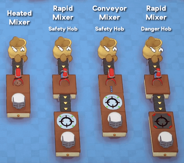 Various Mixers and Hobs are used to make Chips from Potatoes. From left to right: Heated Mixer; Rapid Mixer, Grabber, Safety Hob; Conveyor Mixer, Safety Hob; Rapid Mixer, Grabber, Danger Hob